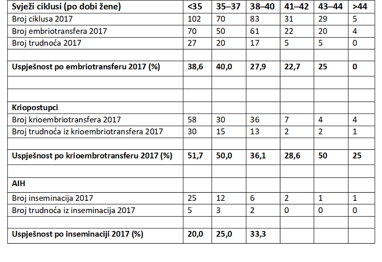 Uspjesnost Postupaka Mpo 2017 Betaplus Poliklinika B